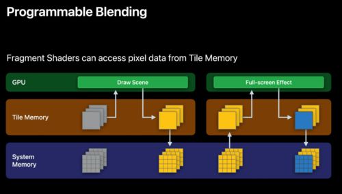 Metal技術 駕馭Apple圖形處理器的軟件開發展望